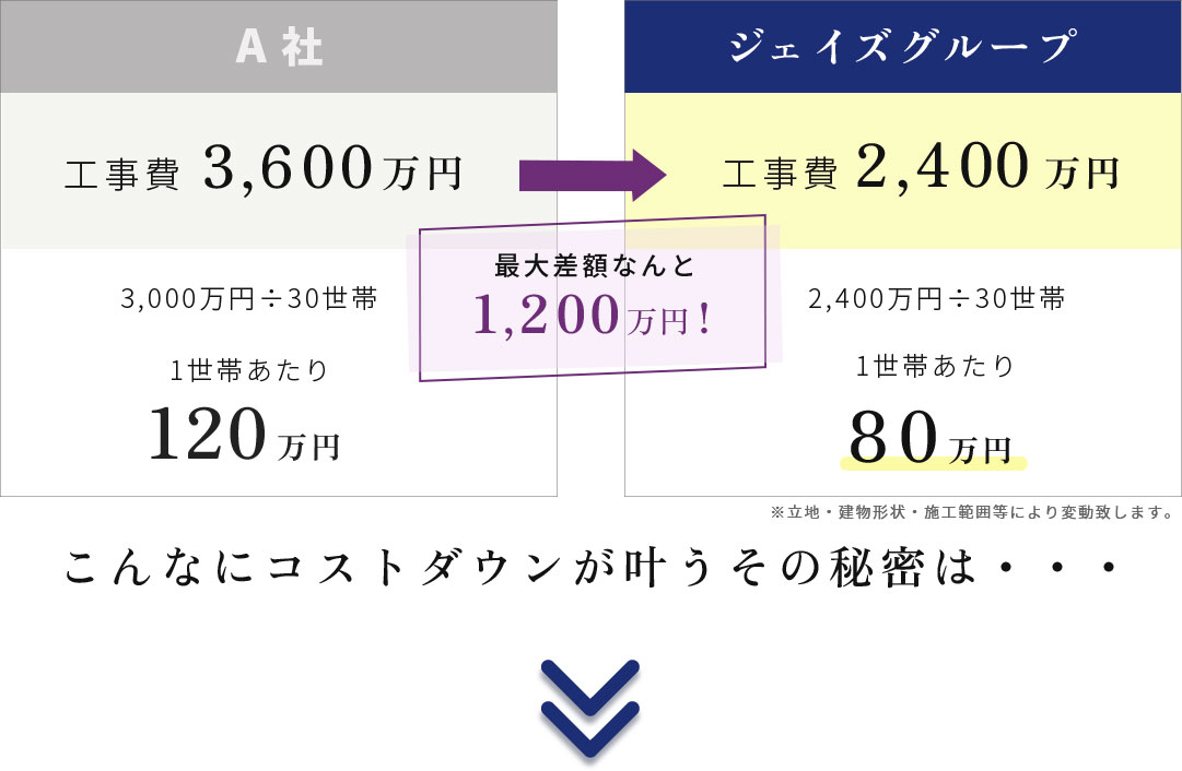 ジェイズグループ安さの秘密