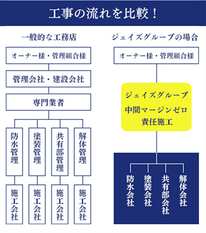 自社施工のため中間マージンがなく費用を抑えられる